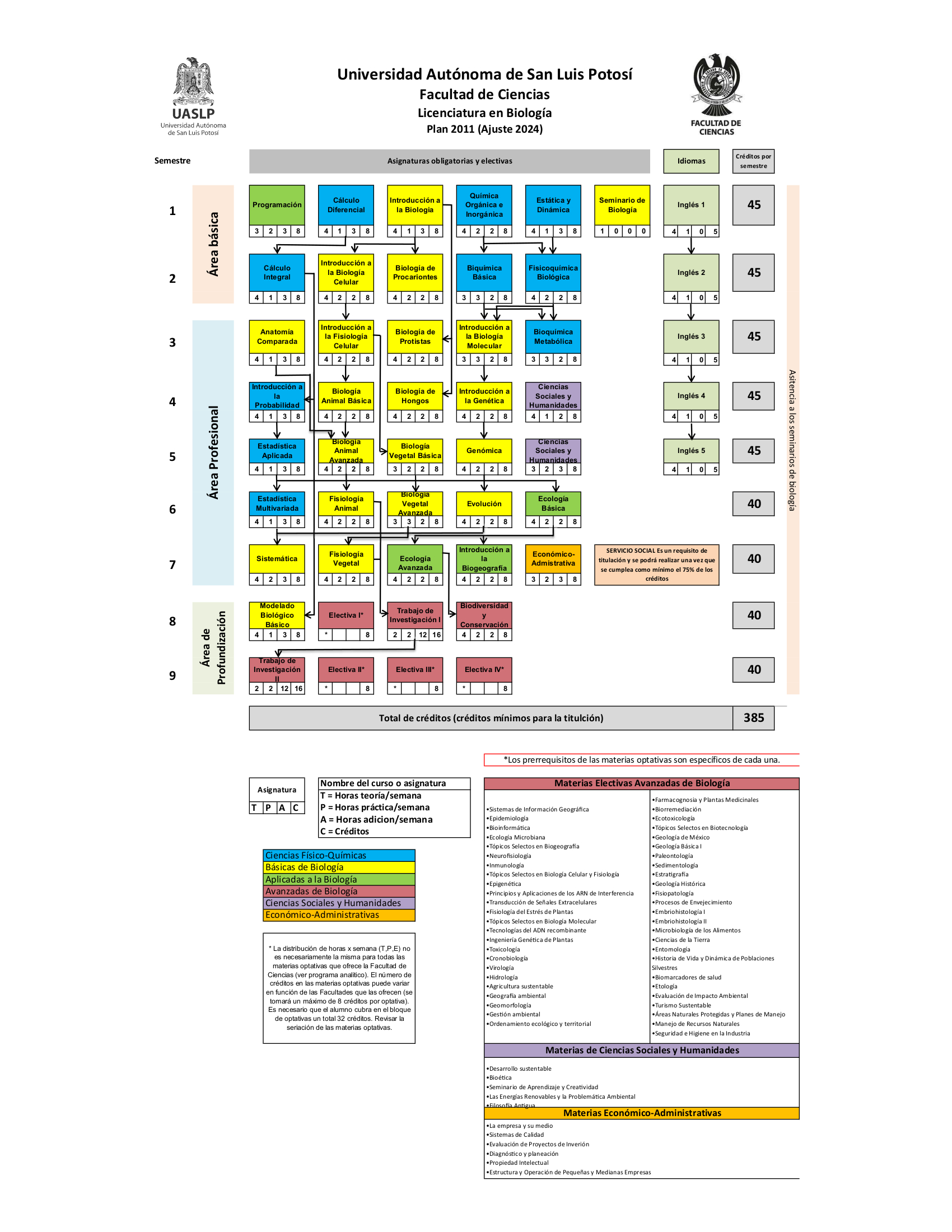 Mapa currricular de la licenciatura en Biolog&iacute;a